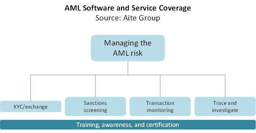 aml risks of banking cryptocurrency